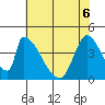 Alameda Creek tide chart for Monday, June 6, 2022