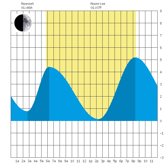 Alameda Creek tide chart for Tuesday, June 7, 2022