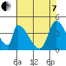 Alameda Creek tide chart for Tuesday, June 7, 2022