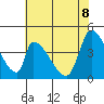 Alameda Creek tide chart for Wednesday, June 8, 2022