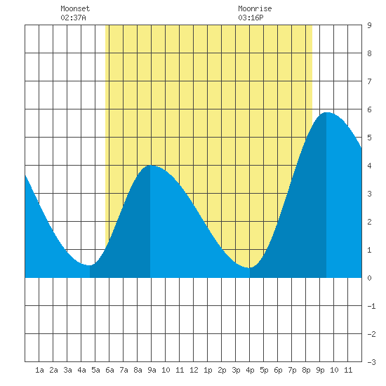 Alameda Creek tide chart for Thursday, June 9, 2022