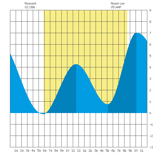 Alameda Creek tide chart for Sunday, July 10, 2022