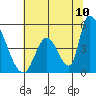 Alameda Creek tide chart for Sunday, July 10, 2022