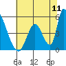 Alameda Creek tide chart for Monday, July 11, 2022