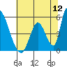Alameda Creek tide chart for Tuesday, July 12, 2022