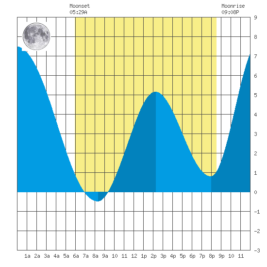Alameda Creek tide chart for Wednesday, July 13, 2022
