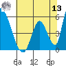 Alameda Creek tide chart for Wednesday, July 13, 2022