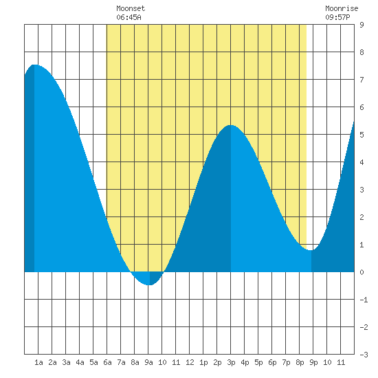 Alameda Creek tide chart for Thursday, July 14, 2022