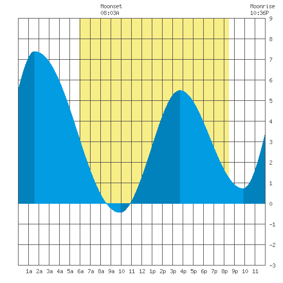 Alameda Creek tide chart for Friday, July 15, 2022