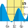 Alameda Creek tide chart for Friday, July 15, 2022