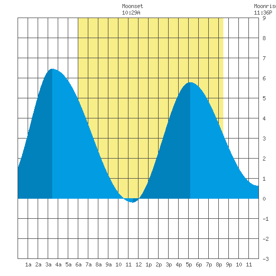 Alameda Creek tide chart for Sunday, July 17, 2022