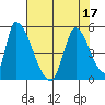 Alameda Creek tide chart for Sunday, July 17, 2022