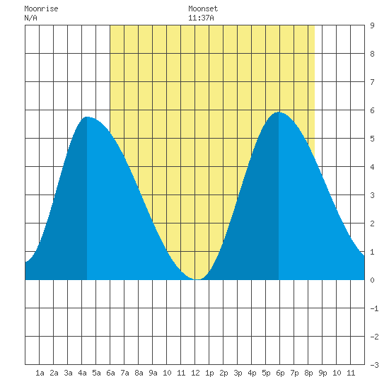 Alameda Creek tide chart for Monday, July 18, 2022