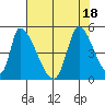 Alameda Creek tide chart for Monday, July 18, 2022