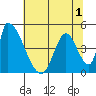 Alameda Creek tide chart for Friday, July 1, 2022
