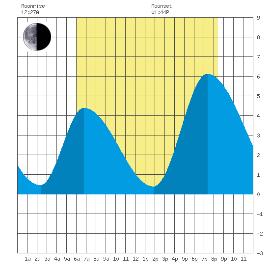 Alameda Creek tide chart for Wednesday, July 20, 2022