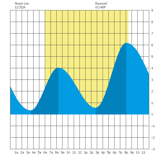 Alameda Creek tide chart for Thursday, July 21, 2022