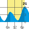 Alameda Creek tide chart for Thursday, July 21, 2022