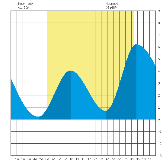 Alameda Creek tide chart for Friday, July 22, 2022