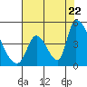 Alameda Creek tide chart for Friday, July 22, 2022