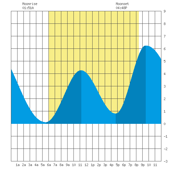 Alameda Creek tide chart for Saturday, July 23, 2022