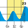 Alameda Creek tide chart for Saturday, July 23, 2022