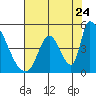 Alameda Creek tide chart for Sunday, July 24, 2022