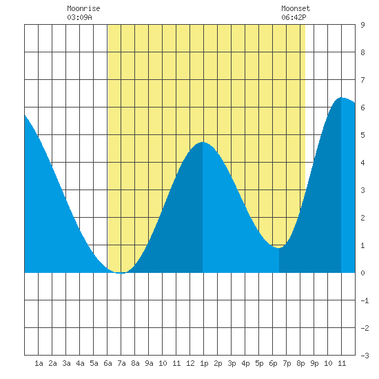 Alameda Creek tide chart for Monday, July 25, 2022