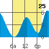 Alameda Creek tide chart for Monday, July 25, 2022