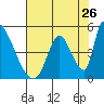 Alameda Creek tide chart for Tuesday, July 26, 2022