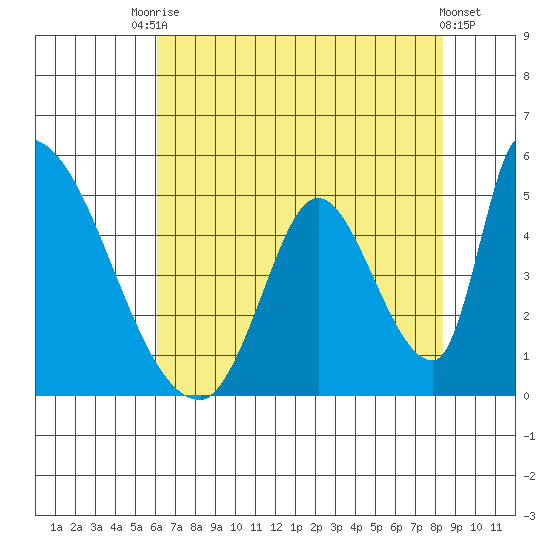 Alameda Creek tide chart for Wednesday, July 27, 2022
