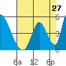 Alameda Creek tide chart for Wednesday, July 27, 2022