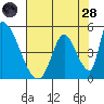 Alameda Creek tide chart for Thursday, July 28, 2022