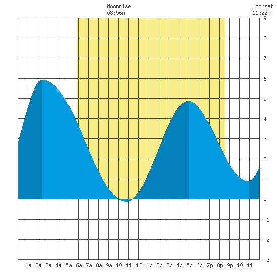 Alameda Creek tide chart for Saturday, July 2, 2022