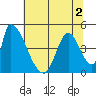 Alameda Creek tide chart for Saturday, July 2, 2022
