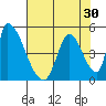 Alameda Creek tide chart for Saturday, July 30, 2022