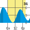 Alameda Creek tide chart for Sunday, July 31, 2022