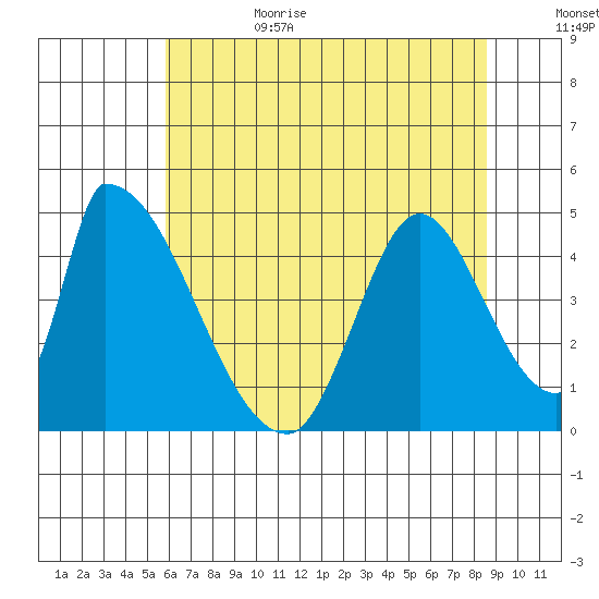 Alameda Creek tide chart for Sunday, July 3, 2022