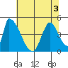 Alameda Creek tide chart for Sunday, July 3, 2022