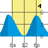 Alameda Creek tide chart for Monday, July 4, 2022