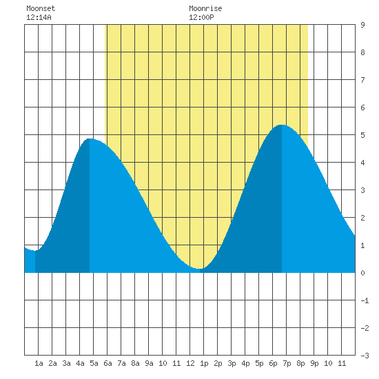Alameda Creek tide chart for Tuesday, July 5, 2022