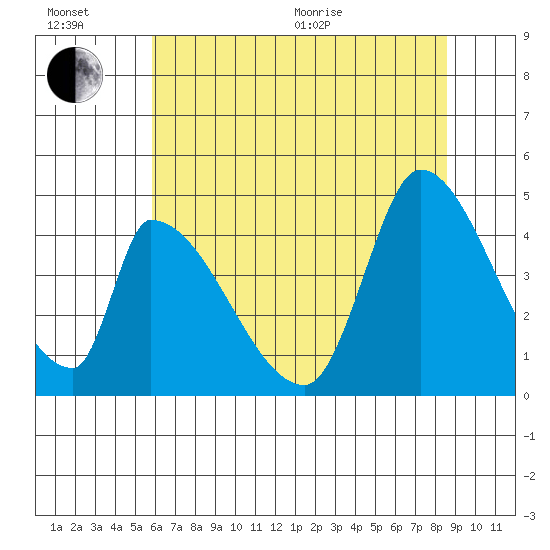 Alameda Creek tide chart for Wednesday, July 6, 2022