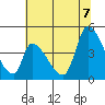 Alameda Creek tide chart for Thursday, July 7, 2022