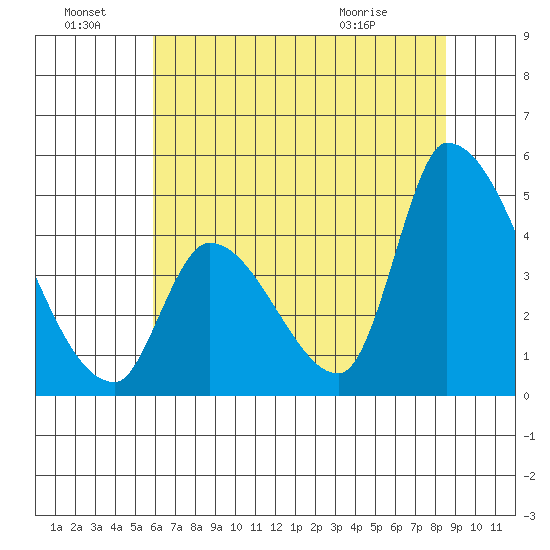 Alameda Creek tide chart for Friday, July 8, 2022