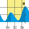 Alameda Creek tide chart for Friday, July 8, 2022