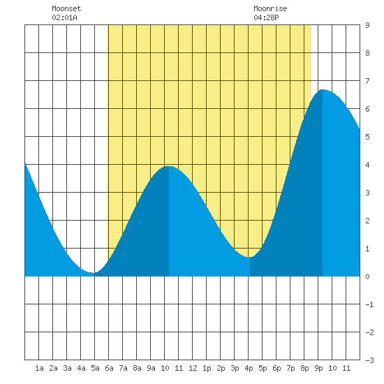 Alameda Creek tide chart for Saturday, July 9, 2022