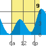 Alameda Creek tide chart for Saturday, July 9, 2022