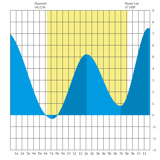 Alameda Creek tide chart for Wednesday, August 10, 2022