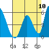 Alameda Creek tide chart for Wednesday, August 10, 2022