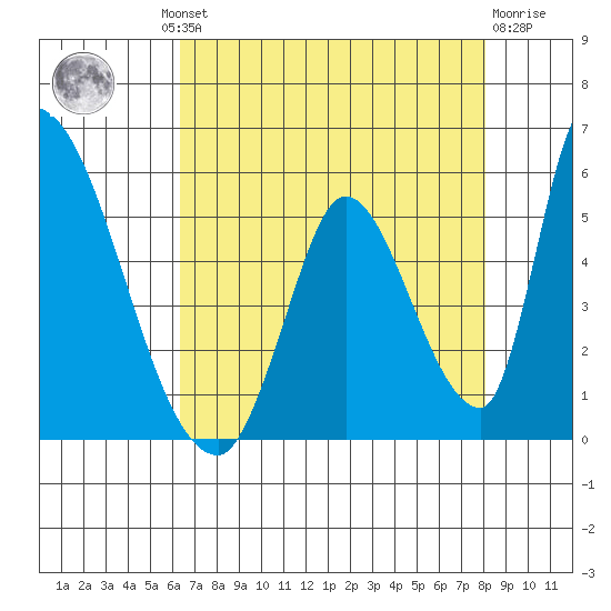 Alameda Creek tide chart for Thursday, August 11, 2022